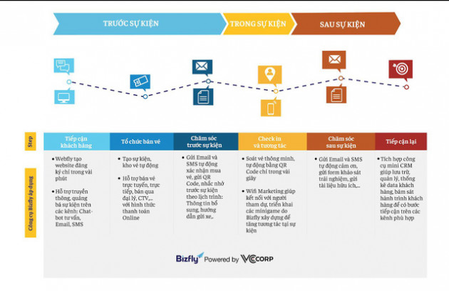 Chìa khóa công nghệ cho bài toán thu hút khách hàng đến sự kiện - Ảnh 3.