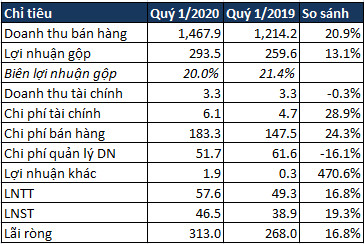 Chiếm 65% thị phần xúc xích nội địa, giá thịt heo tăng khiến Vissan báo lãi quý 1 tăng hơn 19% - Ảnh 1.