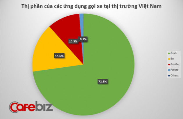 Chiến địa của Grab, Be, Go-Viet trong năm 2019: Những diễn biến khó lường dự báo tương lai bất định phía trước - Ảnh 1.