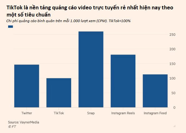 Chiến lược của startup 6 năm tuổi hạ gục các ông lớn Meta, Youtube: Bán quảng cáo rẻ hơn cả nửa, khiến các nhãn hàng ùn ùn kéo sang - Ảnh 1.