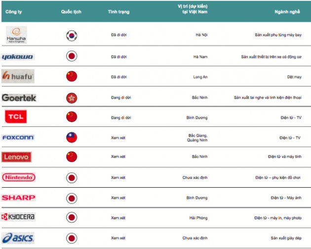 Chiến tranh thương mại căng thẳng, đây là danh sách các đại gia nước ngoài dịch chuyển từ Trung Quốc sang Việt Nam - Ảnh 1.