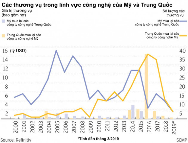Chiến tranh thương mại đang bóp nghẹt những khoản đầu tư nước ngoài của cả Mỹ và Trung Quốc trong lĩnh vực công nghệ, nhiều công ty trở nên e dè và trì hoãn nhiều thương vụ M&A - Ảnh 1.