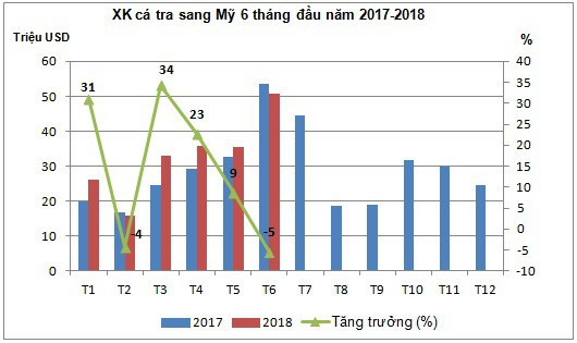 Chiến tranh thương mại Mỹ - Trung: Cơ hội cho cá tra Việt Nam tại thị trường Mỹ - Ảnh 1.