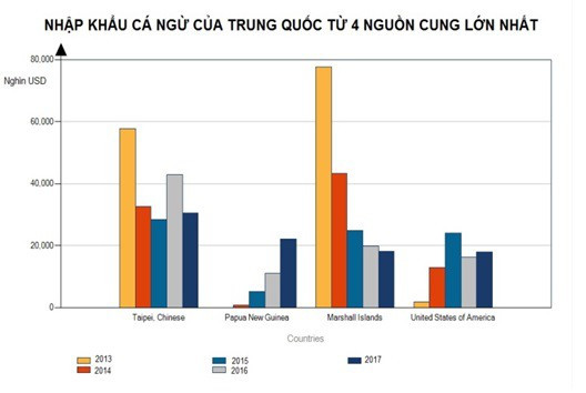 Chiến tranh thương mại Mỹ - Trung: Cơ hội cho doanh nghiệp xuất khẩu cá ngừ sang thị trường Mỹ - Ảnh 2.