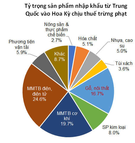 Chiến tranh thương mại Mỹ - Trung leo thang: Ngành nào chịu cạnh tranh mạnh hơn trên thị trường Việt? - Ảnh 1.