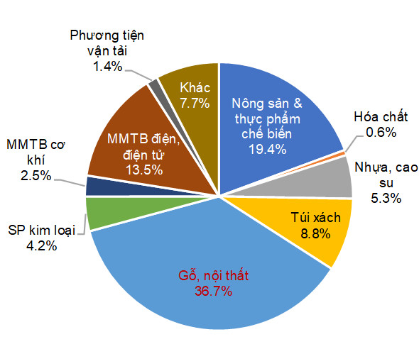 Chiến tranh thương mại Mỹ - Trung leo thang: Ngành nào chịu cạnh tranh mạnh hơn trên thị trường Việt? - Ảnh 2.