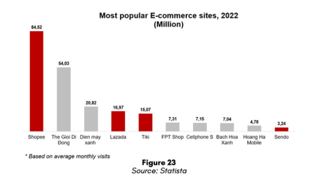 Chiến trường TMĐT 2022: Lượt truy cập Shopee gấp 5 lần Lazada, tất cả đều lỗ triền miên và nguy cơ mất doanh thu vào tay TikTok Shop - Ảnh 2.