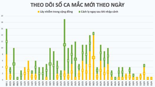 Chiều 15/4 Việt Nam không ghi nhận ca mắc mới COVID-19 - Ảnh 1.