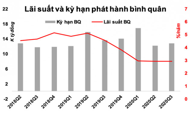 Chính phủ đang đón kỷ lục “mùa vàng” trái phiếu