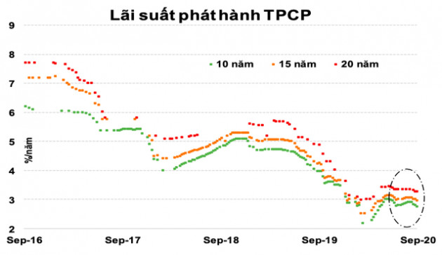 Chính phủ đang đón kỷ lục “mùa vàng” trái phiếu - Ảnh 2.