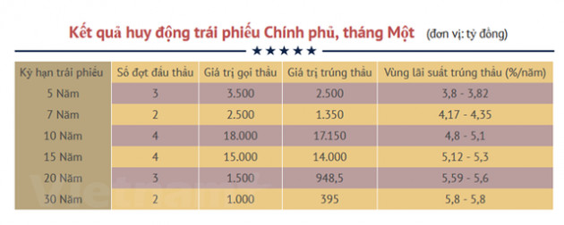 Chính phủ huy động hơn 36.000 tỷ đồng trái phiếu trong tháng Một - Ảnh 1.