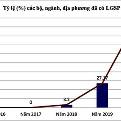 Chính phủ số tại Việt Nam sẽ được hình thành vào năm 2025