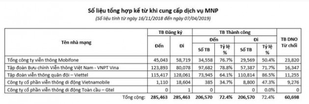 Chính phủ yêu cầu giải quyết dứt điểm tình trạng doanh nghiệp gây khó cho thuê bao chuyển mạng giữ số - Ảnh 1.