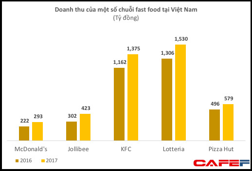 Chinh phục cả thế giới nhưng thất bại ở Việt Nam, Mc Donald’s sau 4 năm hoạt động đang lỗ lũy kế hàng trăm tỷ đồng - Ảnh 1.