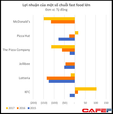 Chinh phục cả thế giới nhưng thất bại ở Việt Nam, Mc Donald’s sau 4 năm hoạt động đang lỗ lũy kế hàng trăm tỷ đồng - Ảnh 2.