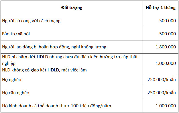 Chính thức có gói hỗ trợ trực tiếp cho người dân gặp khó khăn do Covid-19: Lao động mất việc được hỗ trợ 1,8 triệu đồng/tháng; Hộ nghèo, hộ cận nghèo nhận 250.000 đồng/khẩu/tháng - Ảnh 1.