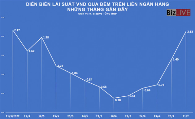 Chính thức đảo ngược “trật tự” lãi suất USD - VND liên ngân hàng - Ảnh 1.