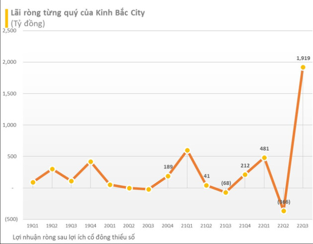 Chính thức ghi nhận khoản lãi đầu tư vào công ty liên kết, Kinh Bắc City (KBC) lãi đột biến gần 2.000 tỷ đồng trong quý 3 - Ảnh 1.