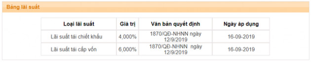 Chính thức giảm 0,25 điểm phần trăm các lãi suất điều hành từ hôm nay 16/9 - Ảnh 1.