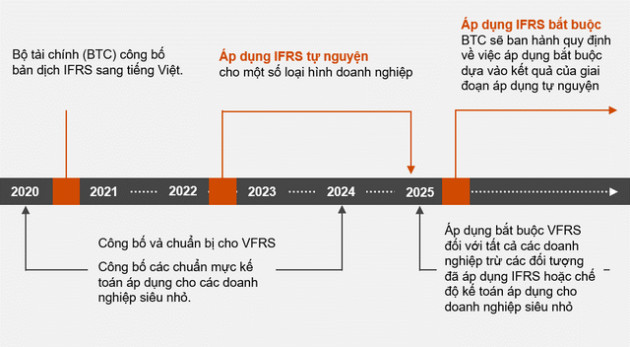 Chính thức phê duyệt Đề án áp dụng IFRS tại Việt Nam: Cơ hội cũng là thách thức trong quản trị doanh nghiệp - Ảnh 1.