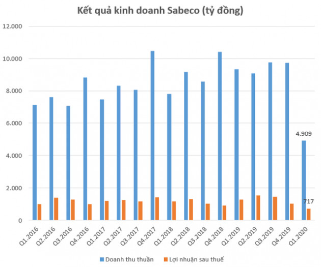 Chịu ảnh hưởng kép từ Nghị định 100 và Covid-19, lợi nhuận quý 1 Sabeco thấp nhất trong nhiều năm - Ảnh 1.