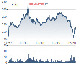 Chịu ảnh hưởng kép từ Nghị định 100 và Covid-19, lợi nhuận quý 1 Sabeco thấp nhất trong nhiều năm - Ảnh 2.
