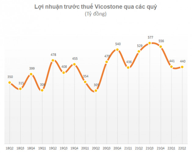 Chịu ảnh hưởng từ các yếu tố vĩ mô toàn cầu, Vicostone ước lãi trước thuế quý II đạt 440 tỷ đồng, giảm gần 17% so với cùng kỳ 2021 - Ảnh 1.