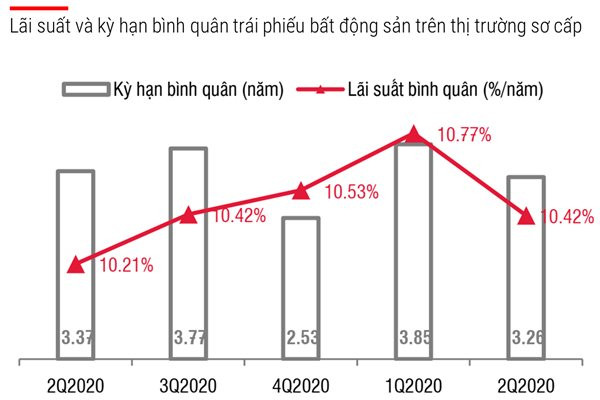 Chịu chi lãi đến 18% cho lô trái phiếu 3.000 tỷ - gấp đôi mặt bằng chung và vượt mặt các đại gia nhà đất, tay chơi trội Apec là ai? - Ảnh 1.