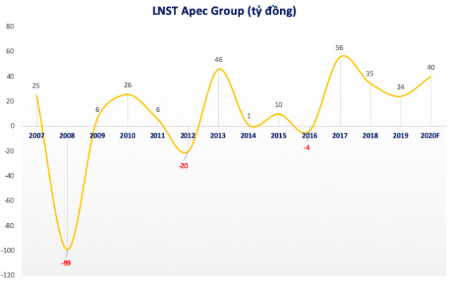 Chịu chi lãi đến 18% cho lô trái phiếu 3.000 tỷ - gấp đôi mặt bằng chung và vượt mặt các đại gia nhà đất, tay chơi trội Apec là ai? - Ảnh 2.