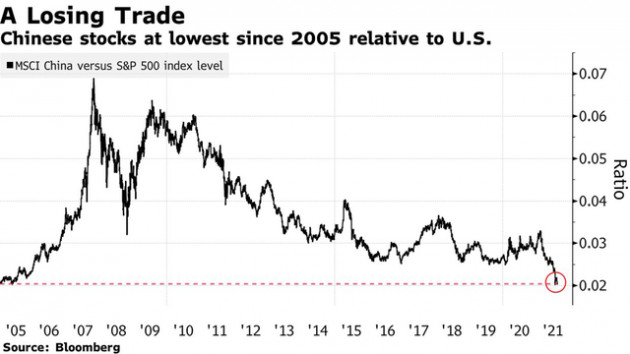 Chịu lỗ lớn, George Soros, Cathie Wood và nhiều nhà đầu tư Mỹ tháo chạy khỏi cổ phiếu Trung Quốc - Ảnh 1.