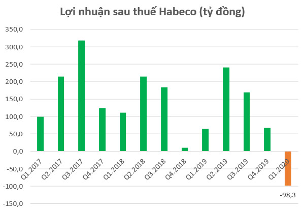 Chịu tác động kép từ Nghị định 100 và Covid-19, Bia Hà Nội lỗ gần trăm tỷ trong quý 1/2020 - Ảnh 1.