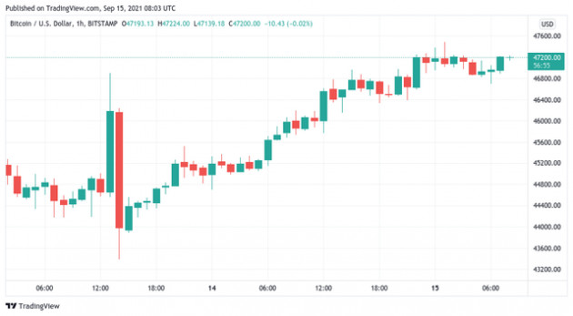 Chờ đợi tín hiệu nào của Bitcoin trong tháng 9?