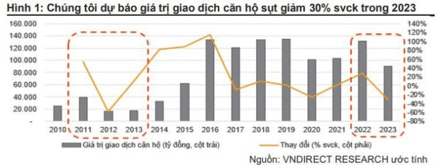 Chờ đón thông tin tích cực, cổ phiếu bất động sản đồng loạt bứt phá - Ảnh 3.