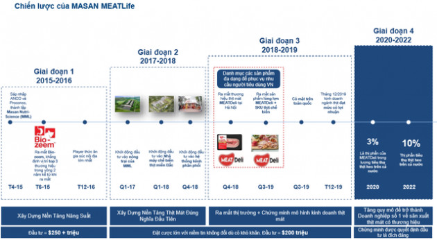 Cho rằng đối thủ to gấp 3-4 lần chỉ bán sản phẩm không thương hiệu, Masan muốn trở thành một “Vinamilk” trong ngành thịt với mức định giá vượt trội - Ảnh 3.