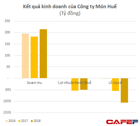 Cho rằng lý do đóng cửa không rõ ràng, nhóm nhà đầu tư của Huy Việt Nam đã khởi kiện ông Huy Nhật, cha đẻ của Món Huế - Ảnh 2.