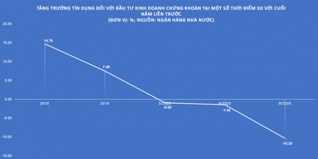 Cho vay đầu tư chứng khoán bất ngờ giảm mạnh