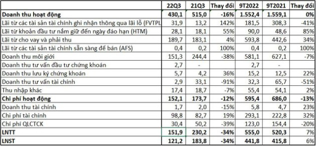 Cho vay margin tăng gần 1.000 tỷ đồng, MBS báo lãi quý 3/2022 giảm 34% - Ảnh 1.