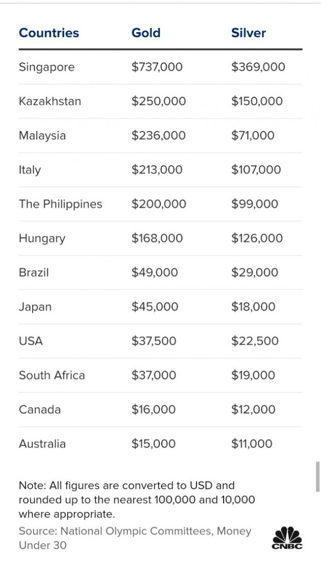 Choáng trước núi tiền các quốc gia thưởng cho VĐV đạt HCV Olympic: Có nước thưởng gần 1 triệu USD - Ảnh 1.