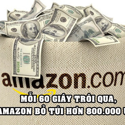 Choáng với khả năng ‘đẻ ra tiền’ của Big Tech: Amazon kiếm hơn 800.000 USD/phút trong khi Apple đút túi gần 700.00 USD