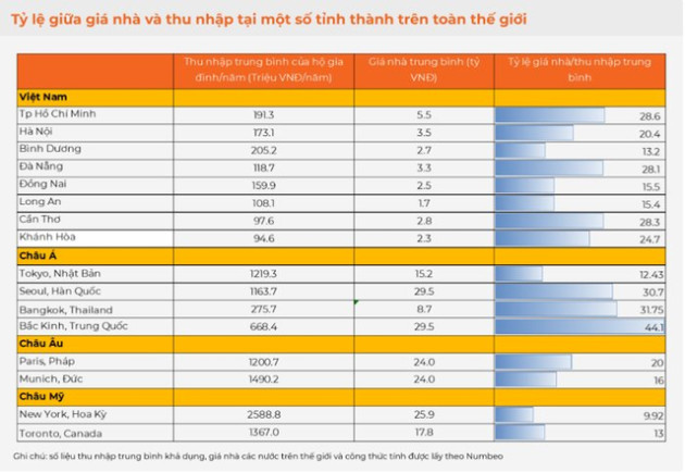 Choáng với khoảng thời gian phải lao động để mua nhà: Người Cần Thơ và TP.HCM cần 28 năm, người Khánh Hoà mất 25 năm