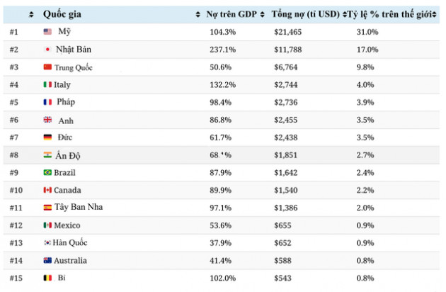 Choáng với khối nợ công khổng lồ 69.000 tỉ đôla của toàn thế giới - Ảnh 1.