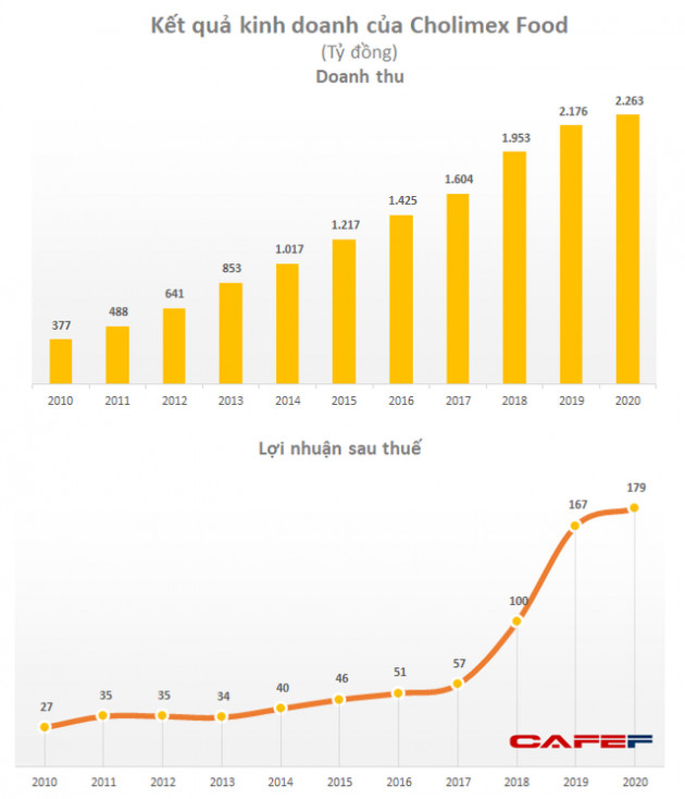 Chọn cạnh tranh thay vì bán lại cho Masan, tương ớt Cholimex tiếp tục sống khỏe khi trả cổ tức 50%, EPS đạt 21.000 đồng - Ảnh 1.