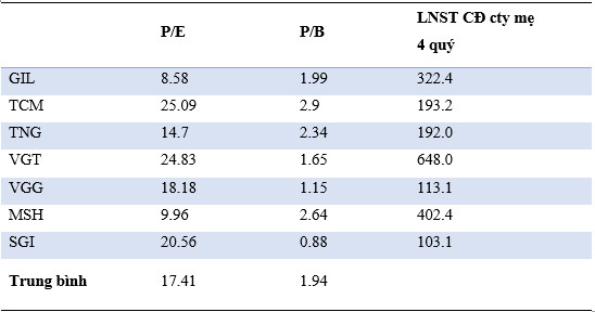 Chọn cổ phiếu dệt may cho năm 2022 - Ảnh 1.