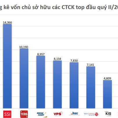Chọn công ty chứng khoán theo tiêu chí nào để không phải “nơm nớp”?