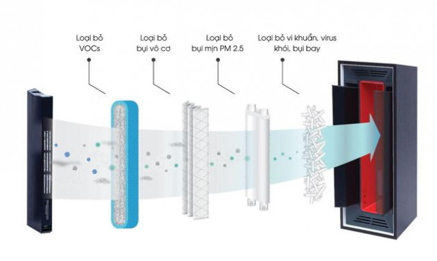 Chọn máy lọc không khí cho gia đình: Tưởng dễ nhưng không dễ! - Ảnh 3.