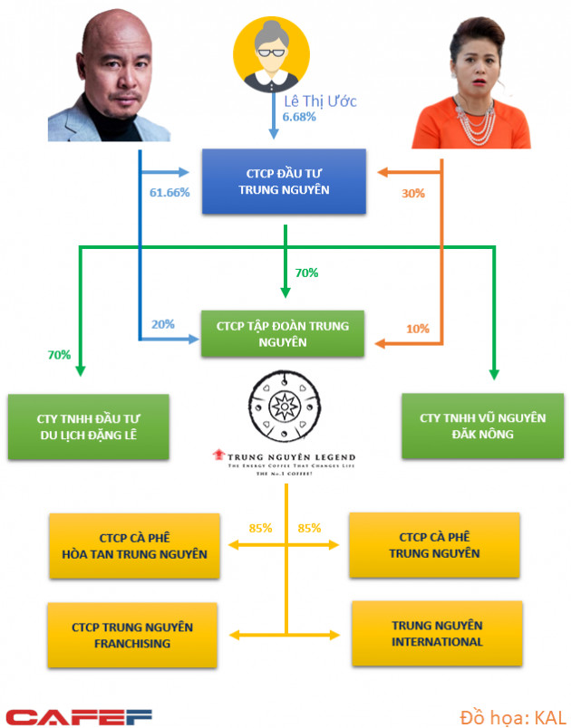 Chọn Trung Nguyên hoặc G7: Tính toán đầy sắc sảo của bà Thảo nhưng làm công ty suy yếu trước đối thủ? - Ảnh 1.