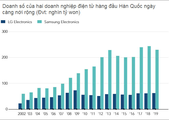 Chọn Việt Nam là một trong những điểm đến để cứu vãn tình hình, nhưng chỉ 2/3 nhà máy của LG có KQKD tăng trưởng, một nhà máy đang lỗ nặng - Ảnh 5.