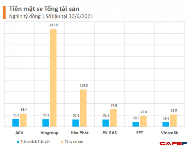 Chống chọi ảnh hưởng Covid-19: Các doanh nghiệp lớn tích trữ thêm cả nghìn tỷ tiền mặt, Hòa Phát có thêm hơn 1 tỷ USD sau 18 tháng - Ảnh 1.