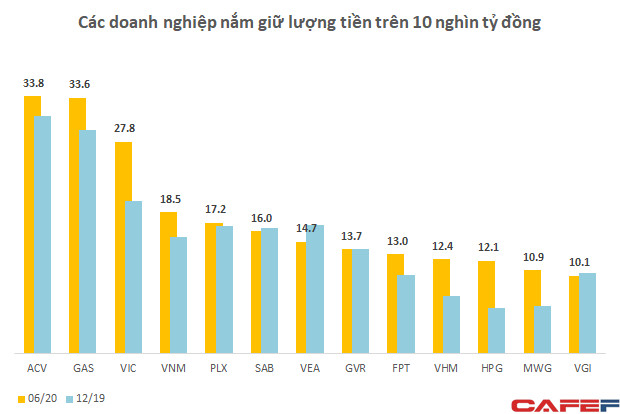 Chống chọi ảnh hưởng Covid-19: Hàng loạt doanh nghiệp gia tăng nắm giữ lượng tiền lên tới cả chục nghìn tỷ đồng - Ảnh 1.