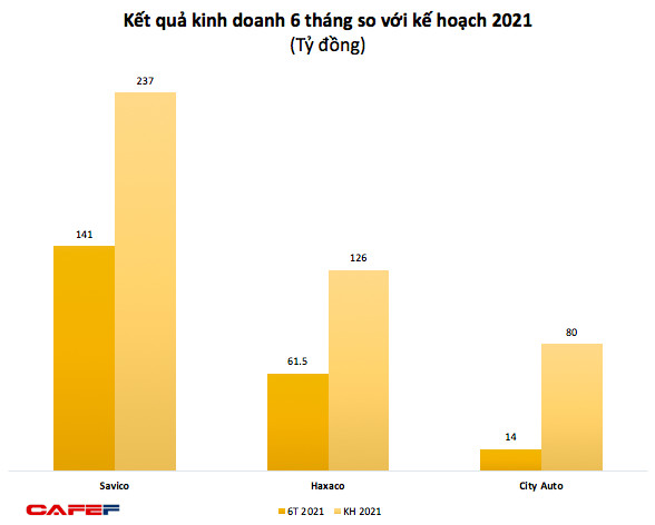 Chớp thời cơ thị trường ô tô phục hồi, VEAM, Savico, City Auto, Haxaco lãi tốt trong nửa đầu năm 2021 - Ảnh 3.
